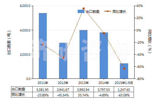 2011-2015年9月中國(guó)鉻的硫酸鹽(HS28332920)出口量及增速統(tǒng)計(jì)